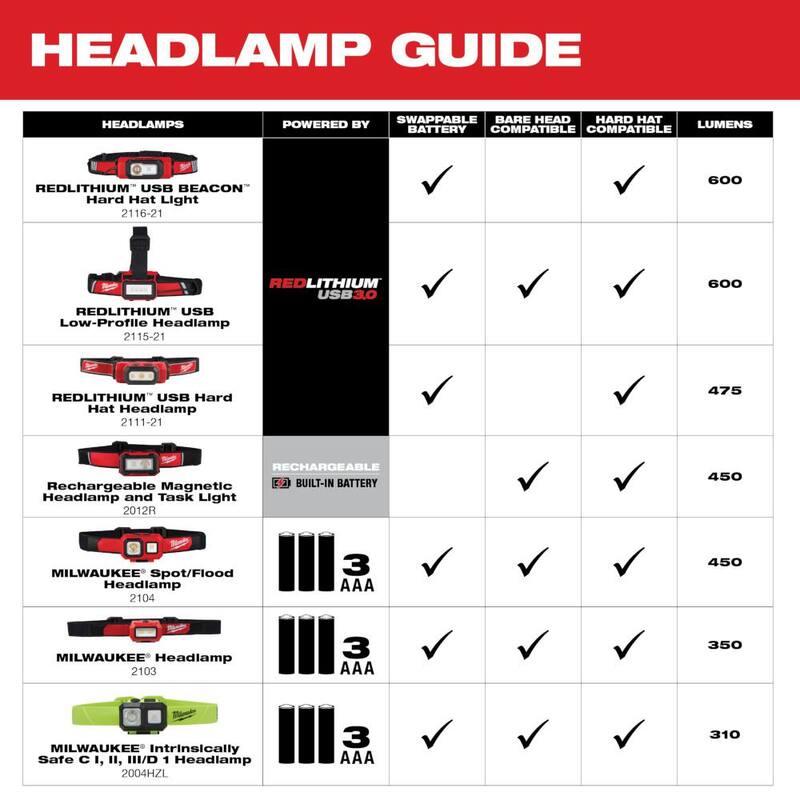 600 Lumens LED USB Low-Profile Hard Hat Headlamp 2-Pack I9753