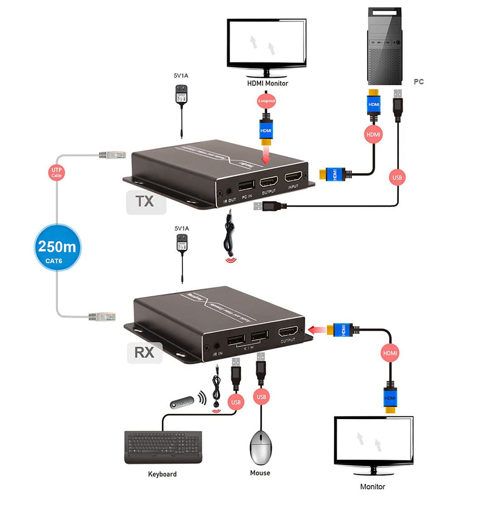 HDMI KVM Extender Over Ethernet Cable with Loop Out Function I6577