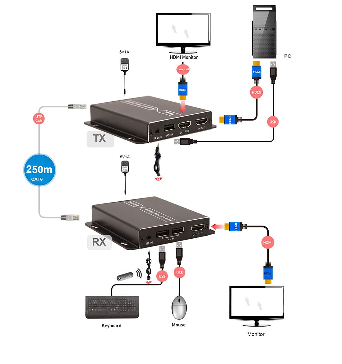 HDMI KVM Extender Over Ethernet Cable with Loop Out Function I6577